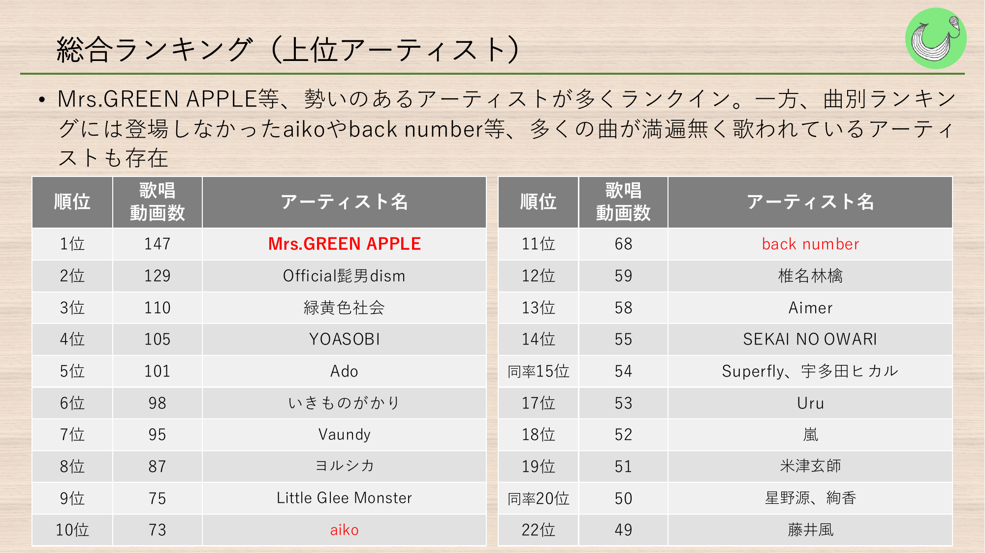 2024年全国アカペラサークルJ-POP歌唱トレンド 4ページ目