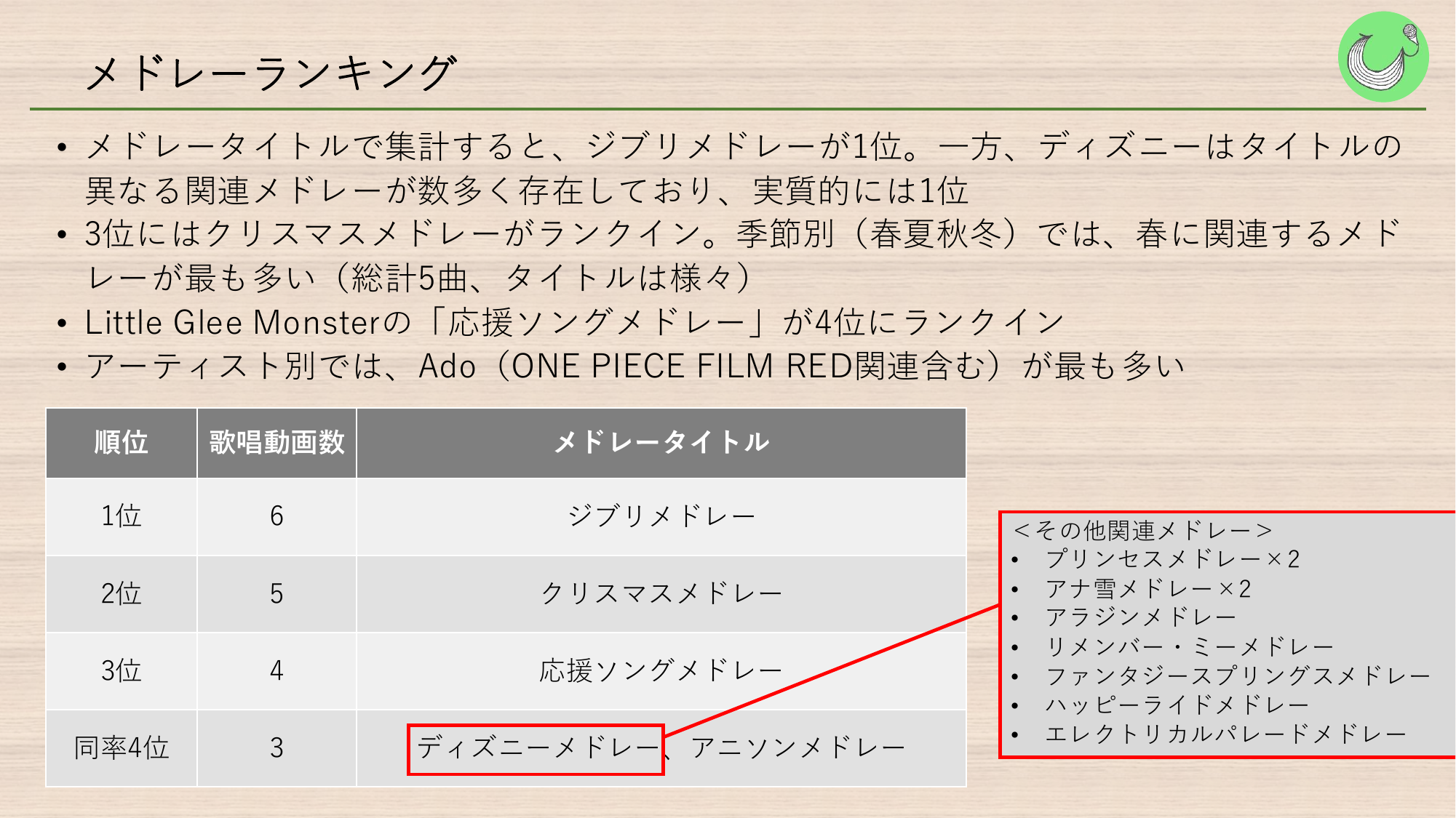 2024年全国アカペラサークルJ-POP歌唱トレンド 6ページ目